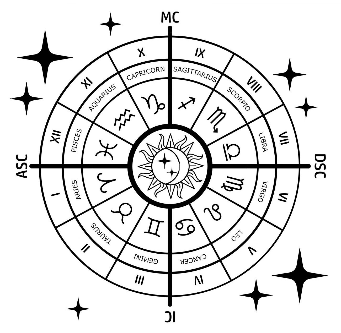 Types Of Birth Charts